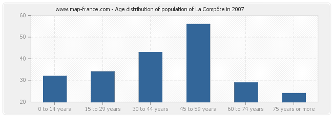 Age distribution of population of La Compôte in 2007